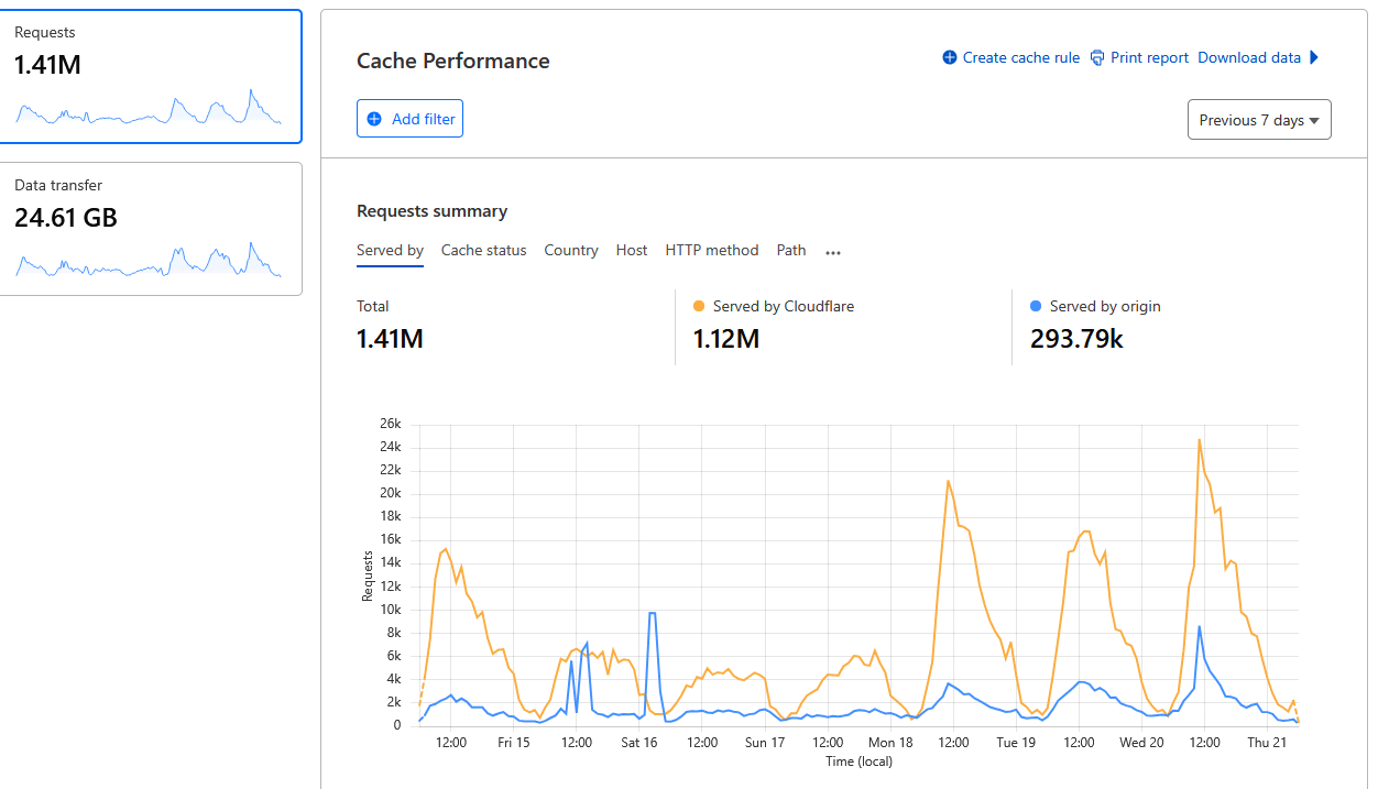 Cloudflare implementation