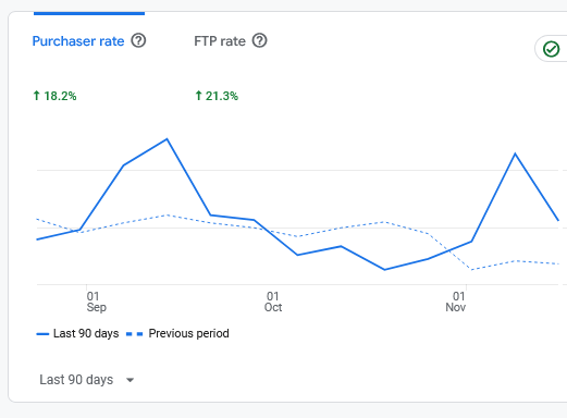 Google Analytics – rata de cumpărare +20% (site e-commerce)