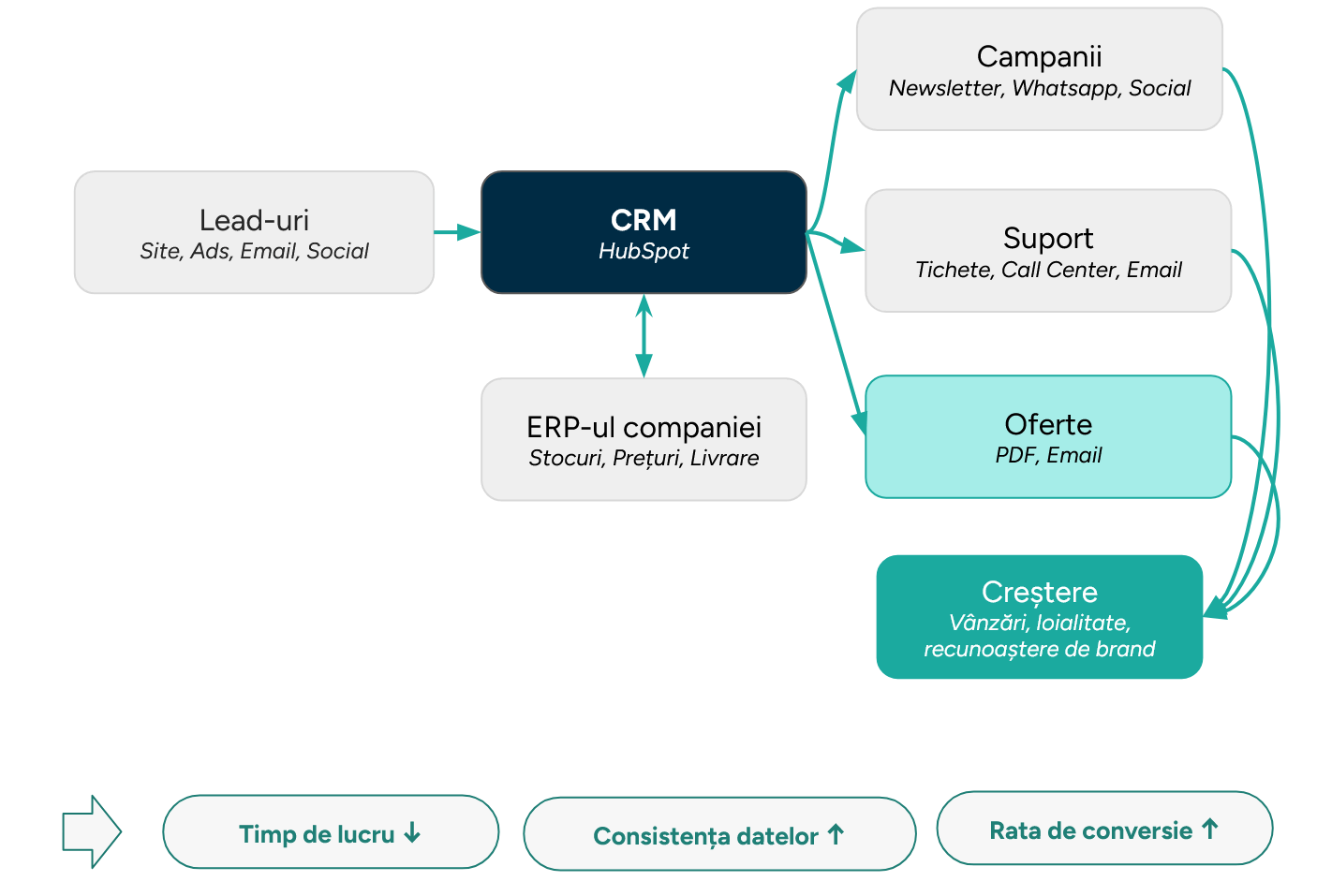HubSpot CRM Flow Diagram