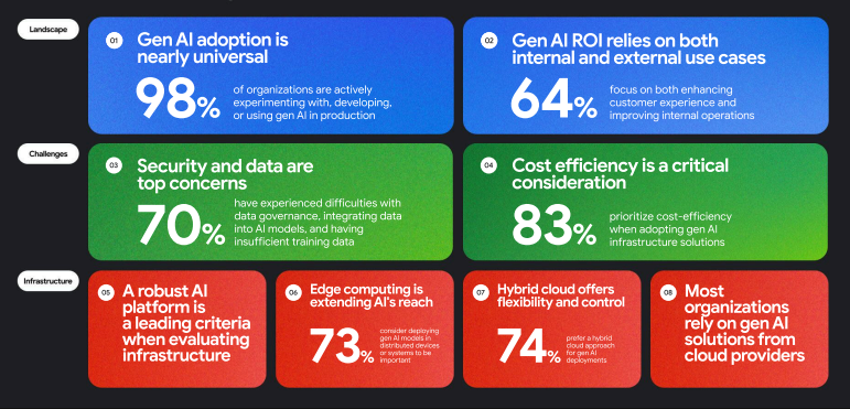 74% din cei intervievați preferă abordarea hibridă (AI în cloud)