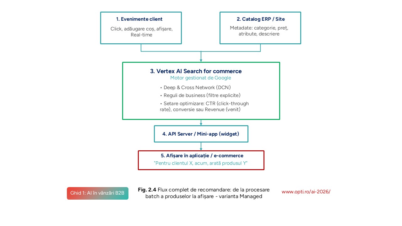Flux complet de recomandare: de la procesare batch a produselor la afișare recomandări în varianta Managed