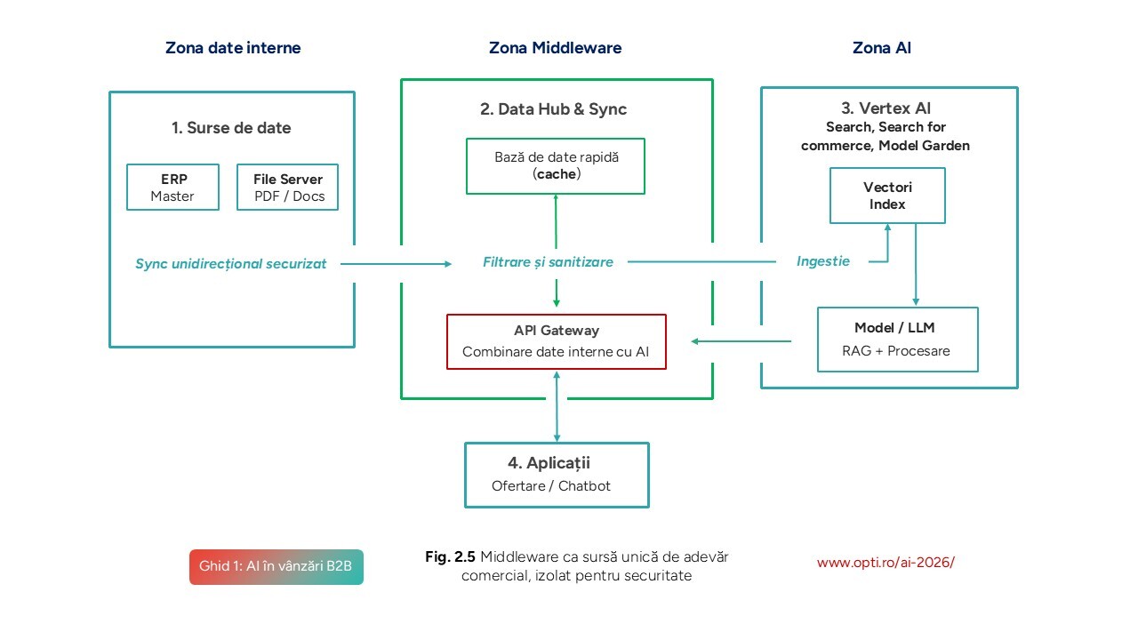 Middleware ca sursă unică de adevăr comercial, izolat pentru securitate
