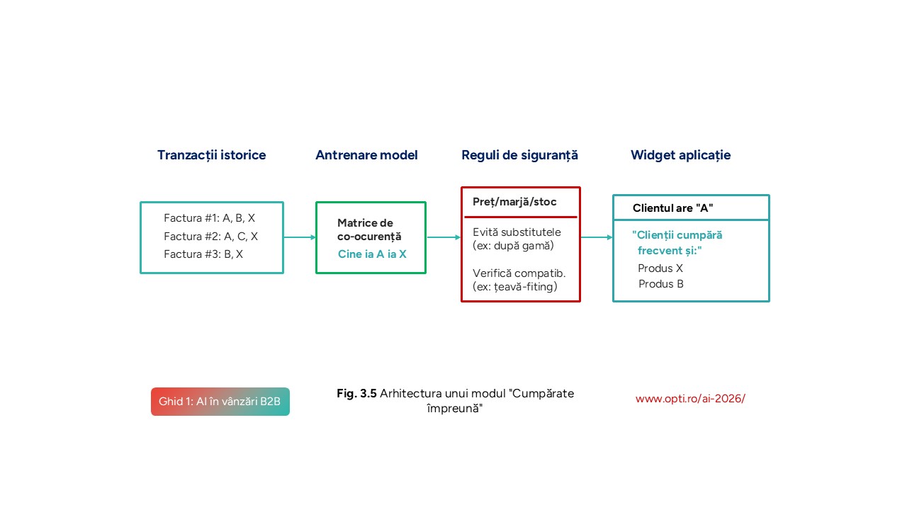 Flux logic Modul Cumpărate împreună