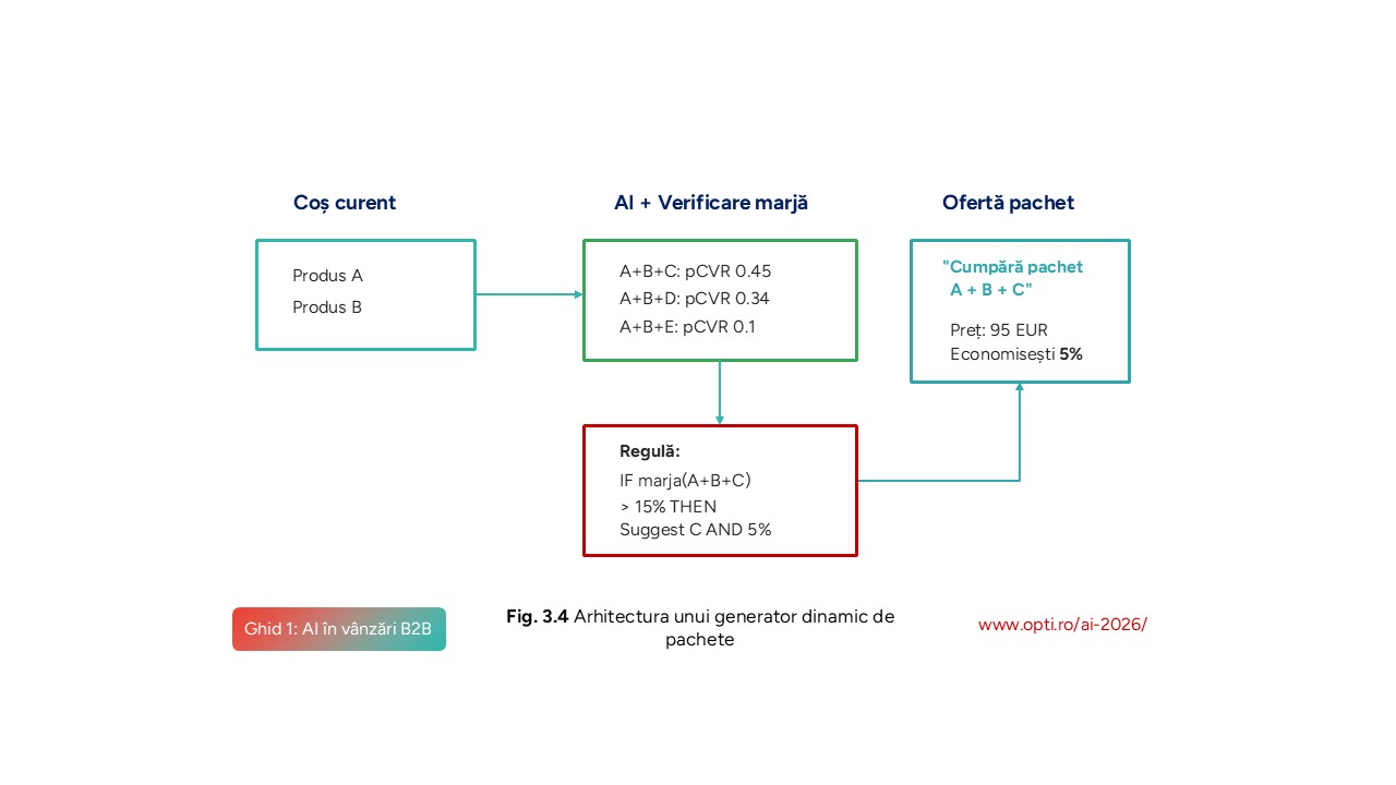 Flux logic Generator dinamic de pachete