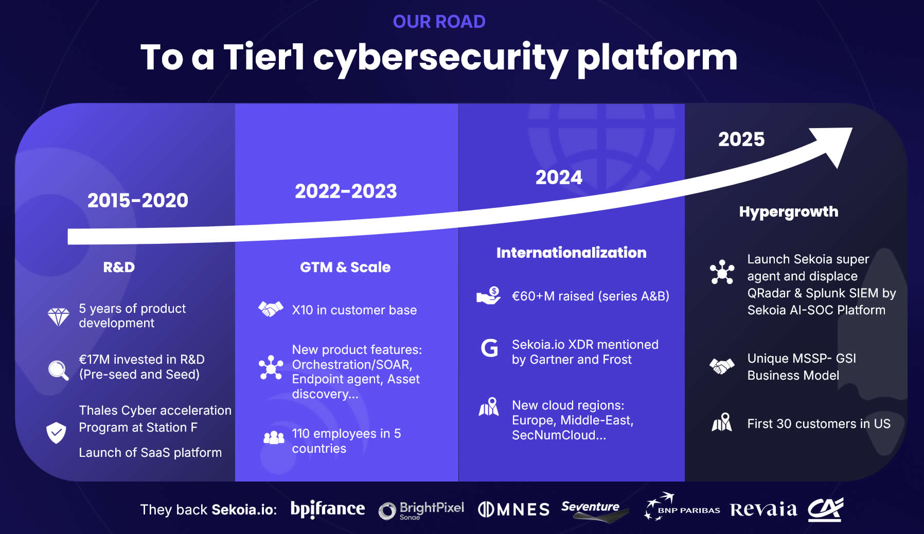 Figura 2: Drumul Sekoia.io către platformă cyber de top și momentul 2025: hypergrowth