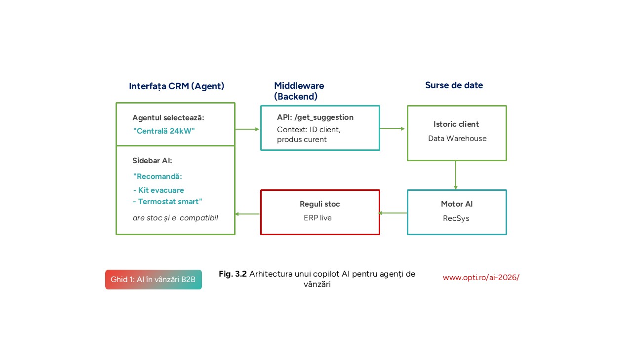 Arhitectura Copilot AI