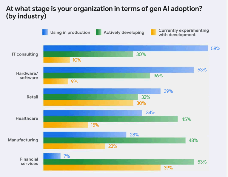 Grafic adopție AI pe industrii - Google Research 2025