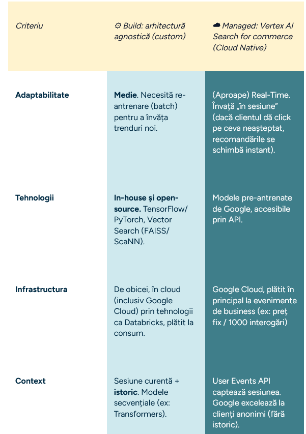 Tabel comparativ Build vs Managed