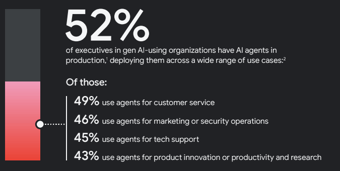Topul departamentelor care folosesc agenți AI, raport Google Cloud: AI Agent Trends 2026