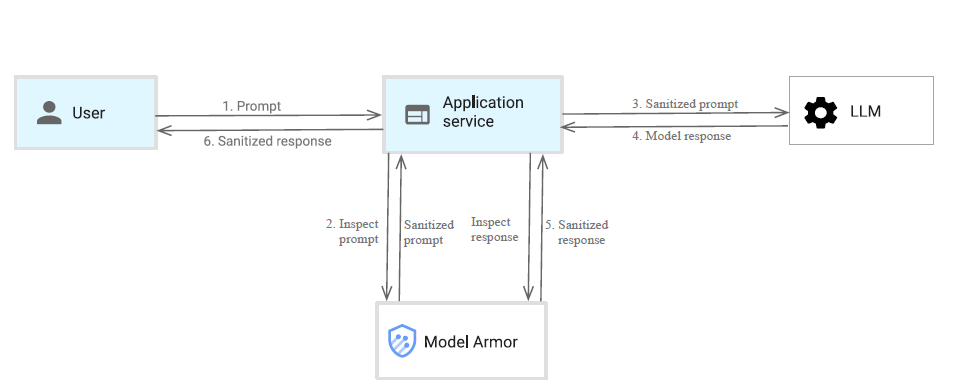 Arhitectura Model Armor din documentatia Google Cloud